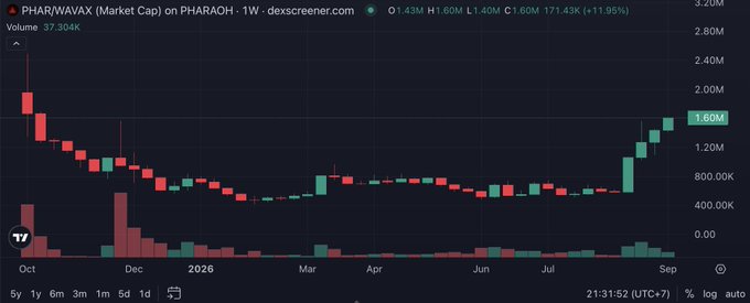 TradingView weekly chart for "PHAR/WAVAX (Market Cap) on PHARAOH" showing a price recovery to 1.60M with an 11.95% gain and volume of 37.304K.