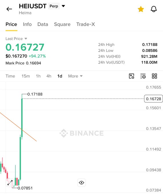 The image shows a Binance trading chart for the $HEI/USDT perpetual pair, displaying a massive +94.27% surge to $0.16727 with a 24-hour high of $0.17188 and low of $0.07851, visually confirming the post's claim of nearly doubling in just a few hours. The dramatic single-candle spike from the low near $0.07851 to the high above $0.17 perfectly illustrates the author's point about $HEI's explosive bullish momentum and 2-3x potential in a single candle.