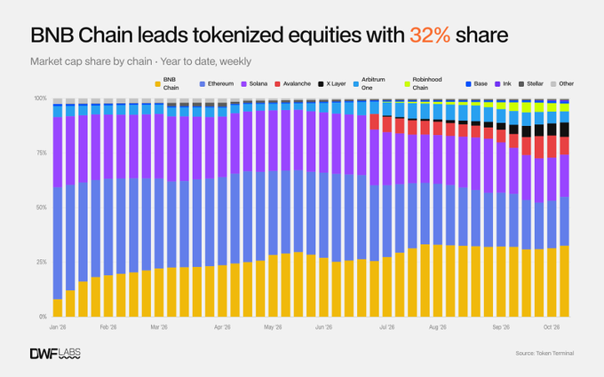 Image 4: A stacked bar chart from DWF Labs titled 'BNB Chain leads tokenized equities with 32% share,' showing weekly market cap share by chain from January to October.