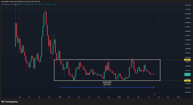A TradingView chart of the TAO/Bitcoin pair shows the price consolidating within a rectangular range between approximately 0.00338 and 0.00473 for 581 days (1y 7m 16d), with annotation marking "581 bars, 581d" and a blue arrow indicating the extended sideways action since mid-2024. The accompanying post highlights this prolonged accumulation phase, noting that a confirmed breakout would require a weekly close above the range high at 0.00473.