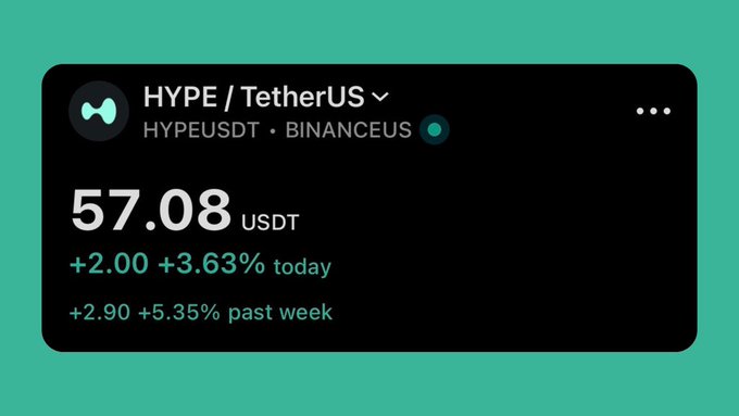 A cryptocurrency price widget showing 'HYPE / TetherUS (HYPEUSDT) • BINANCEUS' trading at 57.08 USDT, up +3.63% today and +5.35% past week.