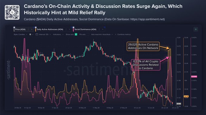 A crypto chart titled "Cardano's On-Chain Activity & Discussion Rates Surge Again, Which Historically Hint at Mild Relief Rally" displays ADA's daily price candlesticks alongside active addresses and social dominance metrics, highlighting 29,025 active Cardano addresses and noting 0.23% of all crypto discussions relate to Cardano, supporting the post's argument that despite market headwinds, Cardano's underlying network usage and community engagement metrics remain robust.