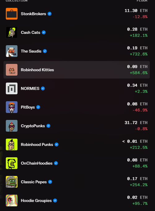 A screenshot of an NFT collection dashboard showing prices in ETH and percentage changes, featuring collections like StonBrokers (11.30 ETH, -12.8%), Cash Cats (+182.1%), The Saudis (+732.6%), Robinhood Kitties (+584.6%), and CryptoPunks (31.72 ETH).