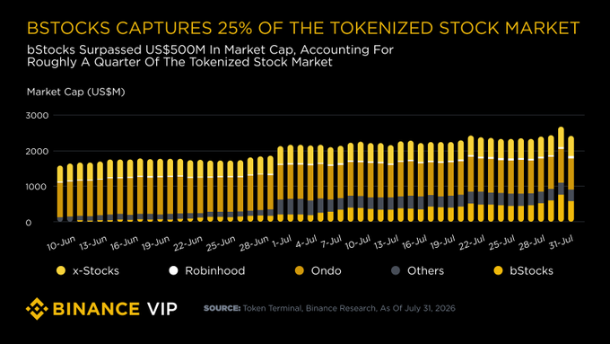 A bar chart titled "BSTOCKS CAPTURES 25% OF THE TOKENIZED STOCK MARKET" showing bStocks surpassing US$500M in market cap, accounting for roughly a quarter of the tokenized stock market. The chart tracks Market Cap (US$M) from June 10 to July 31, 2026, comparing bStocks (yellow), x-Stocks, Robinhood, Ondo, and Others, with bStocks showing rapid growth in the latter half of the period—visually reinforcing the claim that bStocks captured 25% market share and 68% of growth in just 7 weeks. Source: Token Terminal, Binance Research, as of July 31, 2026.