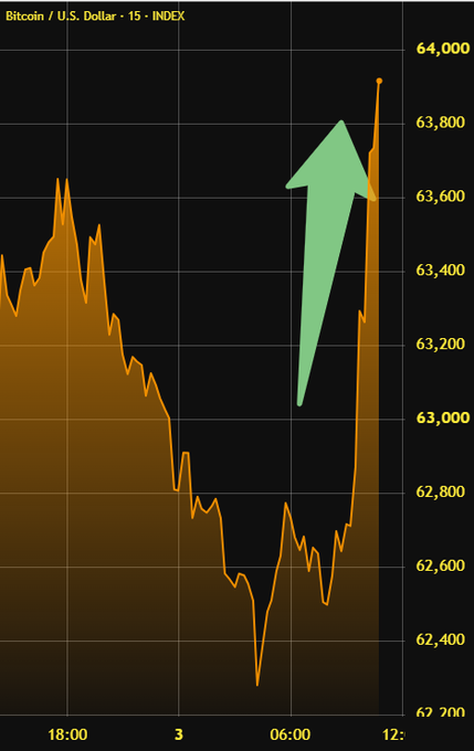 A Bitcoin/U.S. Dollar price chart showing a dramatic price recovery with a large green arrow pointing upward, indicating a surge to approximately $64,000.