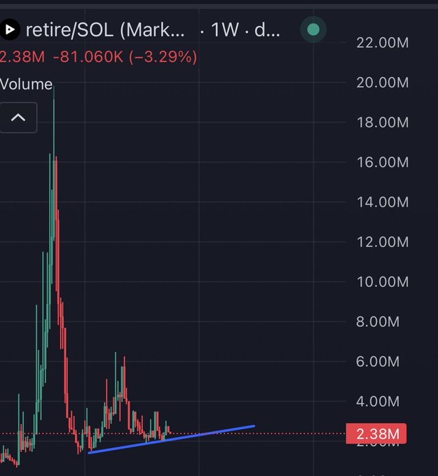 A TradingView chart showing the SOL (Solana) trading pair with volume data, displaying 2.38M volume and a -3.29% change, with a blue trend line highlighting an ascending pattern.