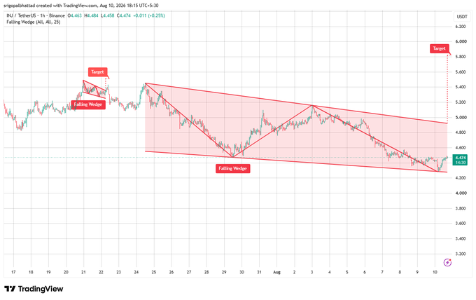 A TradingView 1-hour chart of INJ/USDT (TetherUS) on Binance shows a Falling Wedge pattern with price at 4.494, down -0.011 (-0.25%), testing the lower trendline near $4.30 while a bullish breakout target is projected near $6.00.
