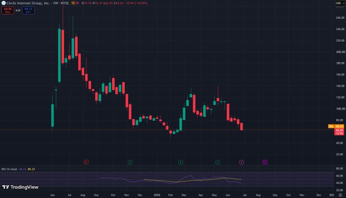 A TradingView weekly chart for Circle Internet Group ($OUSD) shows the stock has been in a prolonged downtrend from highs near $250, currently trading around $64.58 after a 14.87% decline, with RSI at 38.23 indicating continued bearish momentum — visualizing the sustained price weakness underlying the post's question about how bearish the announcement is.