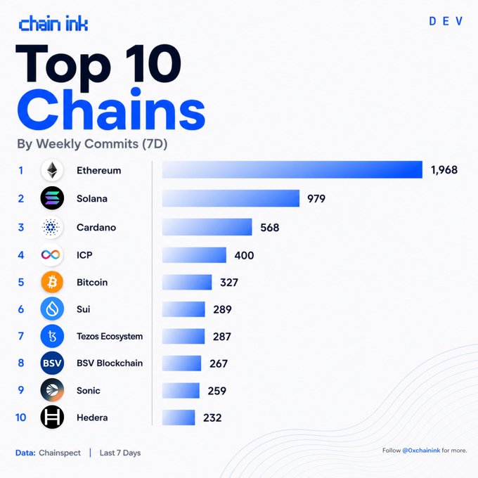 A bar chart titled "Top 10 Chains By Weekly Commits (7D)" from Chainlink Dev shows Ethereum leading with 1,968 commits, followed by Solana (979) and Cardano (568), with ICP ranking 4th at 400 commits — outbuilding Bitcoin (327), Sui (289), and others on the list.