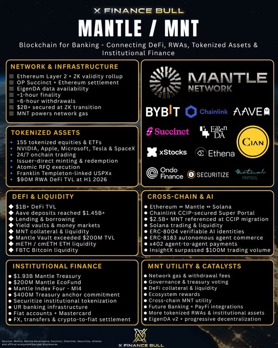 An infographic titled "Mantle / MNT" outlines the blockchain's ecosystem across six categories—Network & Infrastructure, Tokenized Assets (highlighting $90M RWA DeFi TVL), DeFi/Liquidity ($1B+ DeFi TVL), Cross-Chain & AI, Institutional Finance, and Utility/Catalysts—emphasizing Mantle's focus on tokenized equities (NVDA, AAPL, MSFT, TSLA), institutional banking integration, and partnerships with Bybit, Chainlink, Aave, Ethena, and EigenDA to bridge real-world capital (stocks, ETFs, banking, stablecoins) with on-chain liquidity.
