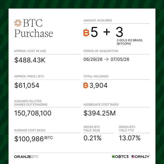 The image shows an OranjeBTC infographic detailing a Bitcoin purchase of 5 + 3 BTC (BITCORP) for approximately $488.43K at $61,054/BTC during 06/29/26 – 07/05/26, bringing total holdings to 3,904 BTC with a 13.07% gross BTC yield YTD, aligning with the post announcing the addition of 8 BTC to their balance sheet and achieving a 13.07% YTD yield.