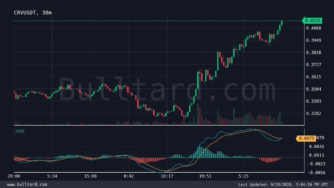 A Bulltard.com trading chart for CRV/USDT on a 30-minute timeframe, showing an upward trend reaching 0.4125, with MACD indicator displayed below and last updated 9/29/2026.