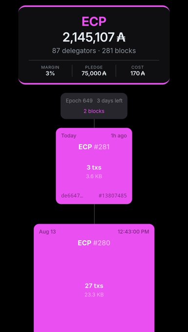 A blockchain validator interface displaying 'ECP' with 2,145,107 A delegated, 87 delegators, 281 blocks, showing epoch 649 progress and block activity history (ECP #281 and ECP #280) in a purple-themed UI.