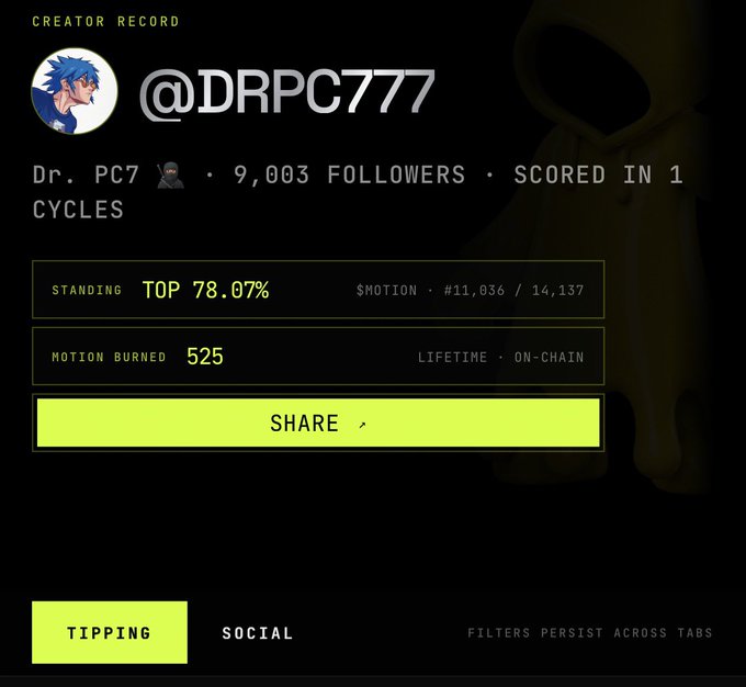 A 'CREATOR RECORD' profile for '@DRPC777' (Dr. PC7) with '9,003 FOLLOWERS', 'SCORED IN 1 CYCLES', showing a 'STANDING TOP 78.07%', '$MOTION #11,036 / 14,137', and 'MOTION BURNED 525'.