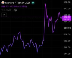A trading chart shows the Monero / Tether USD (XMR) pair trading at 564.30, up +12.50 (+2.26%), with a pink price line over a dark grid.