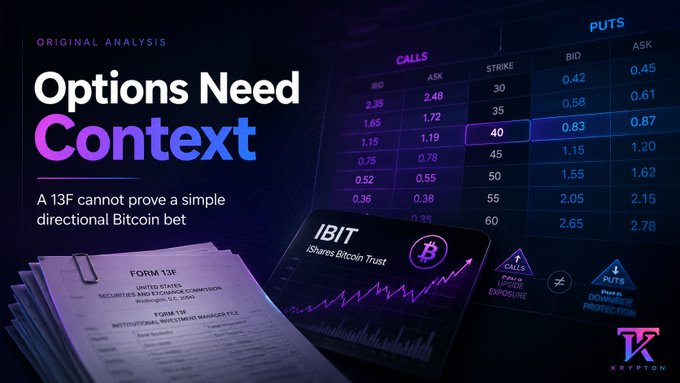 The image features a graphic titled "Options Need Context" with the subheading "A 13F cannot prove a simple directional Bitcoin bet," displaying an options chain for IBIT (iShares Bitcoin Trust) with calls and puts bid/ask prices across various strikes, alongside a Form 13F document and a tablet showing IBIT's upward price trend, visually illustrating the article's warning that UBS's large IBIT call holdings may not simply signal a bullish Bitcoin bet due to the complex nature of options reporting in 13F filings.