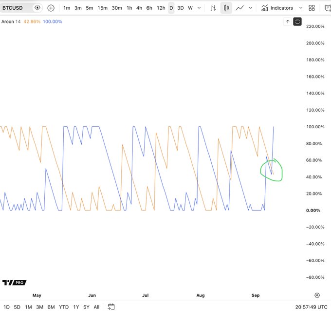 A BTCUSD daily chart displays the Aroon indicator (Aroon 14 at 42.86% and 100.00%), showing oscillating blue and orange lines between 0% and 100% from May through September, with a green circle highlighting a recent upward crossover in early September near the 60% level.
