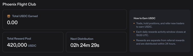This image shows the "Phoenix Flight Club" dashboard, indicating a total reward pool of 420,000 USDC and a next distribution in 2 hours, 24 minutes, and 29 seconds. The accompanying post highlights @PhoenixTrade's daily giveaways and reward structure for trading.