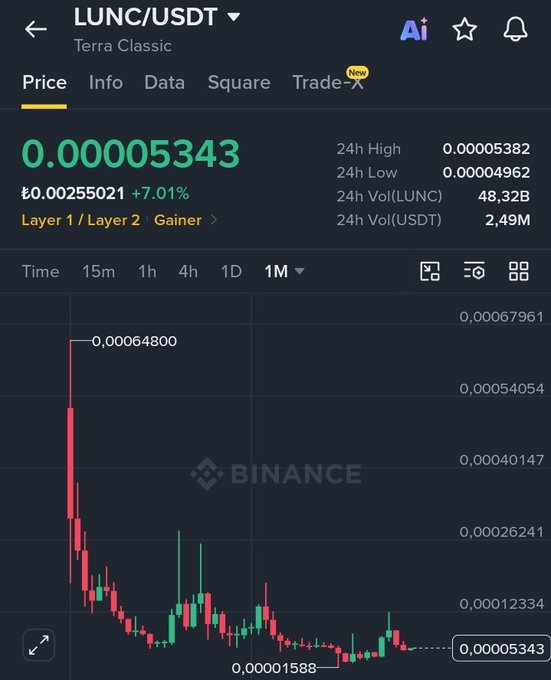 A Binance price chart for LUNC/USDT (Terra Classic) shows the token trading at 0.00005343, down sharply from a previous high of 0.00064800 — visually illustrating the catastrophic crash that wiped out the poster's $10,000 investment.