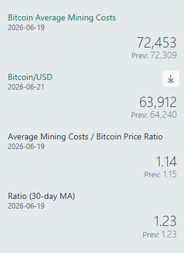 The image presents a graph displaying the mining expenses for Bitcoin miners between various dates of 2020-19. The bar graph shows the average daily costs and revenue from mining for each specific date, as well as an overall average cost and revenue over time. This information provides insights into the financial performance of Bitcoin miners during this period, highlighting peaks in revenue and costs that occurred at particular times.
