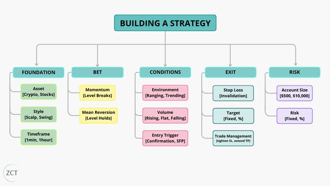 The image presents a strategic framework titled "Building a Strategy," structured around five core pillars: Foundation (Asset, Style, Timeframe), Bet (Momentum, Mean Reversion), Conditions (Environment, Volume, Entry Trigger), Exit (Stop Loss, Target, Trade Management), and Risk (Account Size $500-$10,000, Fixed %), illustrating a comprehensive trading system that supports the post's message about making trading easier through structured planning.