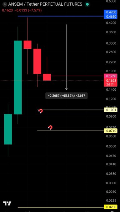 A candlestick chart for the ANSEM/Tether perpetual futures pair shows a steep decline, with the price falling 7.57% to 0.1623 from highs near 0.4700, illustrating the dramatic drop referenced in the post. Key support levels are marked at 0.1750 (pink line), 0.1001, and 0.0710, with an arrow indicating a potential further decline of -65.82% to 0.2687, reinforcing the author's bearish warning ahead of the weekly close.