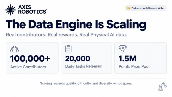 A promotional graphic for 'AXIS ROBOTICS' headlined 'The Data Engine Is Scaling,' noting it is 'Partnered with Binance Wallet'. It highlights '100,000+ Active Contributors', '20,000 Daily Tasks Released', and a '1.5M Points Prize Pool'.