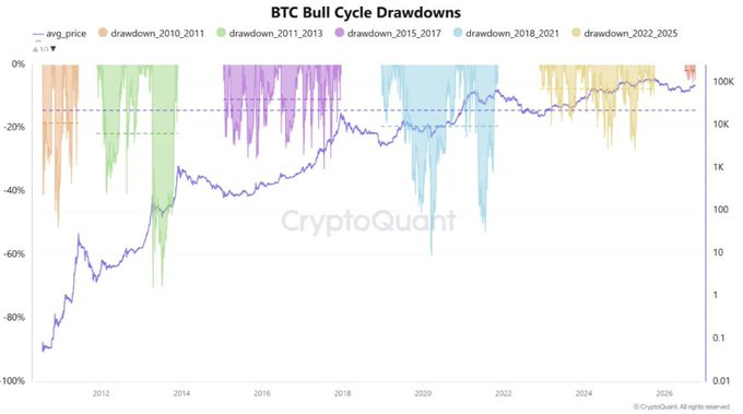 A CryptoQuant chart titled "BTC Bull Cycle Drawdowns" overlays five historical BTC drawdown periods (2010_2011, 2011_2013, 2015_2017, 2018_2021, and 2022_2025) against BTC's logarithmic price curve, illustrating how each bull cycle experienced comparable percentage pullbacks at different points—reinforcing the post's message that drawdowns are a recurring feature of every cycle, useful as historical reference rather than a blueprint to copy.