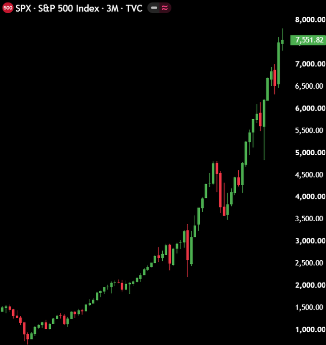 A 3-month candlestick chart of the S&P 500 Index (SPX) on TVC shows the index climbing from around 1,000 to a current value of 7,551.82, illustrating a powerful long-term uptrend that underscores the significance of the SEC approving onchain trading of tokenized stocks.