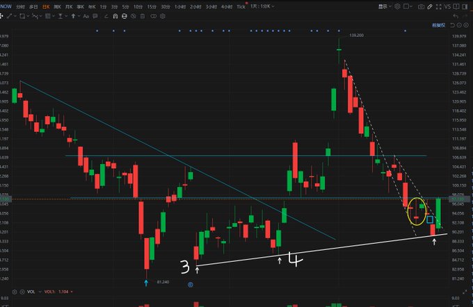 A candlestick chart of NOW (ServiceNow) stock shows a descending trendline with handwritten annotations marking "3" and "4" at recent swing lows, along with a circled reversal pattern near the $92 level where a small green candle appears to be forming a potential bottom. The white trendline connecting points 3 and 4 illustrates a low-point support reference for a bounce setup, complementing the analyst's strategy of identifying a turning point at the downtrend's base.