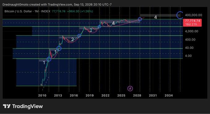 A TradingView chart titled 'Drednaught0moto' displaying the Bitcoin / U.S. Dollar monthly index at 77,774.74 with a +1.26% gain, showing logarithmic-scale price projections extending past 2034.