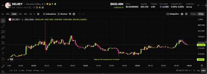 A trading chart of DELREY (DLREY) token showing a candlestick graph on a 1-minute timeframe with current price at $630.49K.