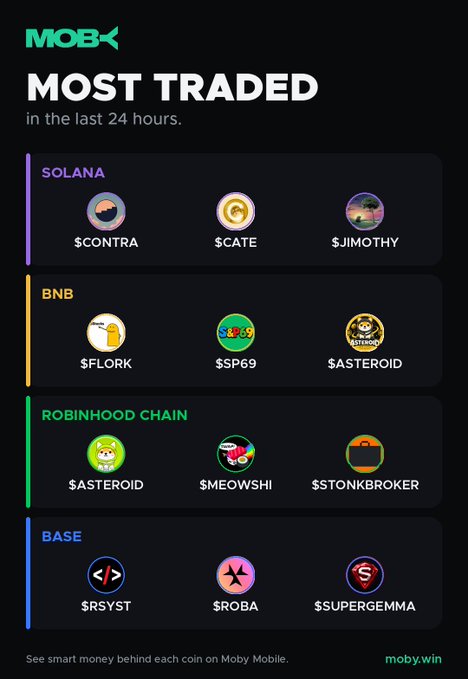 A graphic titled "MOST TRADED in the last 24 hours" from Moby displays top trading memecoins across four blockchains: Solana ($CONTRA, $CATE, $JIMOTHY), BNB ($FLORK, $SPP69, $ASTEROID), Robinhood Chain ($ASTEROID, $MEOWSHI, $STONKBROKER), and Base ($RSYST, $ROBA, $SUPERGEMMA), inviting viewers to share which trending tokens they're currently holding.