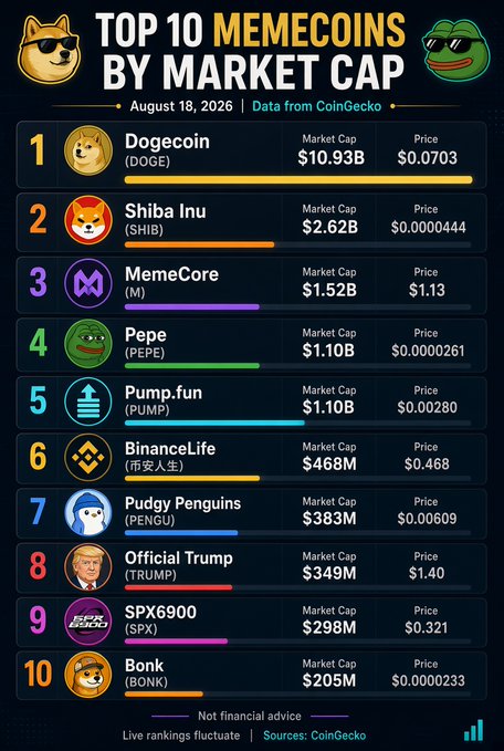 An infographic titled "TOP 10 MEMECOINS BY MARKET CAP" dated August 18, 2026, listing Dogecoin ($10.93B), Shiba Inu, MemeCore, Pepe, Pump.fun, BinanceLife, Pudgy Penguins, Official Trump, SPX6900, and Bonk with their respective market caps and prices.