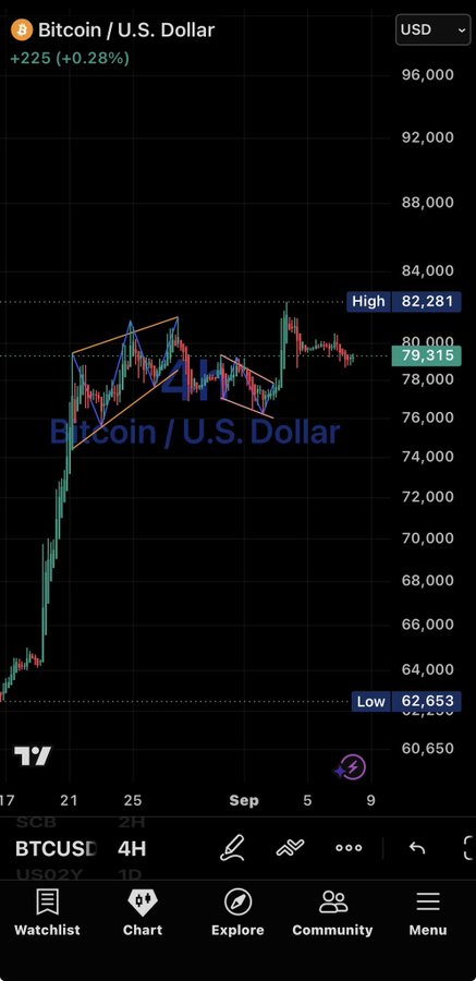 A TradingView mobile chart of BTCUSD on a 4H timeframe, showing Bitcoin's price at 79,315 with a drawn triangle/pennant pattern, a high of 82,281 and a low of 62,653 visible.