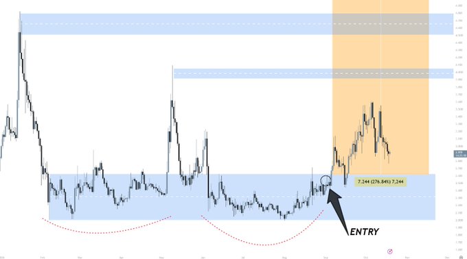 A financial trading chart showing price action with marked entry zones, highlighted supply zones in orange and demand zones in blue, with an 'ENTRY' arrow pointing to a circled price point.