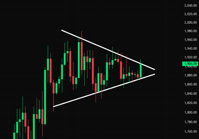 A candlestick chart shows ETH price action forming a symmetrical triangle pattern between approximately 1,800 and 1,980, with the current price at 1,906.08 breaking upward toward the descending resistance line, suggesting potential bullish momentum.