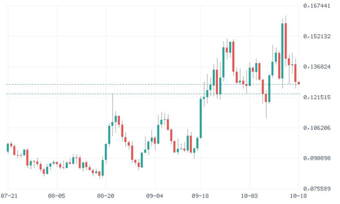 A candlestick financial chart displaying price movements with green and red candles, showing values ranging from approximately 0.075589 to 0.167441 between July and October.
