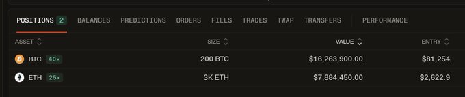 A trading interface displays two open leveraged positions: a 40x long on BTC with a size of 200 BTC ($16,263,900 value at $81,254 entry) and a 25x long on ETH with a size of 3K ETH ($7,884,450 value at $2,622.9 entry), reflecting the poster's focus on major cryptocurrencies after closing their ZEC position.