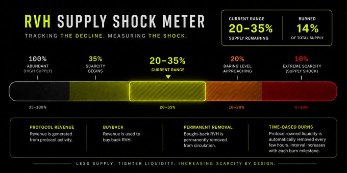 The image displays the "$RVH Supply Shock Meter," showing that Ravenhood's (RVH) token supply remaining is in the 20-35% range with 14% burned of total supply, illustrating the deflationary mechanics described in the post where protocol revenue funds buybacks and permanent removal of RVH from circulation alongside time-based burns.