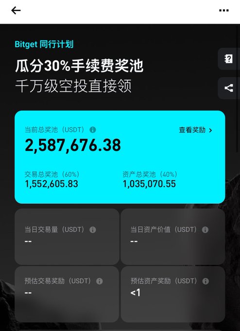 Screenshot of a Bitget affiliate program page in Chinese showing a total prize pool of 2,587,676.38 USDT, split into trading pool (60%) and asset pool (40%), with text promoting a 30% commission share and million-dollar airdrop.
