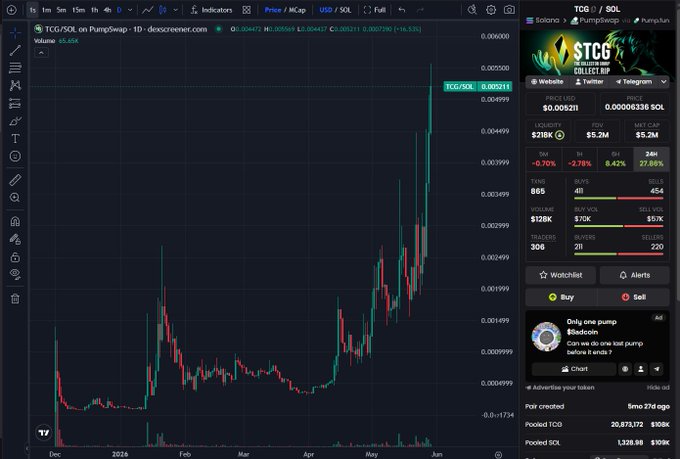 The image shows an interactive trading dashboard for trading Pokemon Cards. The main focus of the dashboard is the Pokemon Cards price chart, which displays a green line showing increasing prices over time. There are also other factors such as volume and momentum affecting the performance of the Pokemon Cards trade. In addition to these indicators, there are other details visible on the screen that provide more context about the trading activities in the Pokemon cards market. The post itself emphasizes the popularity of low-cap Pokemon card exposures and highlights how the Pokemon cards trade has been receiving significant attention recently after a long grinding session by the user.