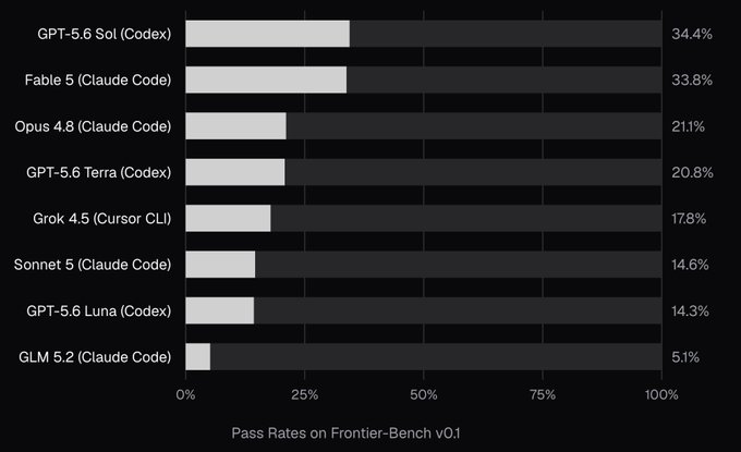A horizontal bar chart titled 'Pass Rates on Frontier-Bench v0.1' comparing AI models: GPT-5.6 Sol (Codex) leads at 34.4%, followed by Fable 5 (Claude Code) at 33.8%, Opus 4.8, GPT-5.6 Terra, Grok 4.5, Sonnet 5, GPT-5.6 Luna, and GLM 5.2 at 5.1%.