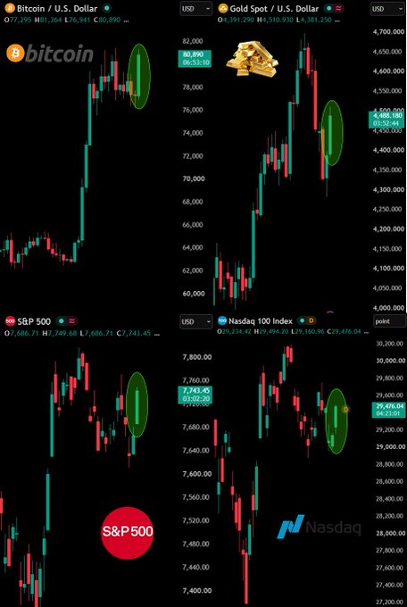 Four financial charts display recent price action for Bitcoin ($80,890), Gold ($4,381.250), S&P 500 (7,686.74), and Nasdaq 100 (29,496.04), with green circles highlighting recent bullish candle moves on each asset to visually reinforce the post's narrative of a broad market rally following last week's selloff.