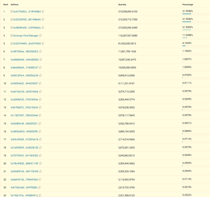 A cryptocurrency token holder distribution table ranking addresses by quantity held, with the top three addresses each holding approximately 21.5% of the supply (around 215 million tokens), followed by Uniswap Pool Manager at 11.6%.
