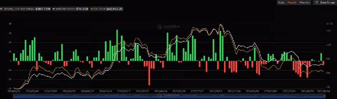 A dark-themed financial chart displaying daily price bars with green and red candles, overlaid with moving average lines for a 'Weekly' timeframe chart.