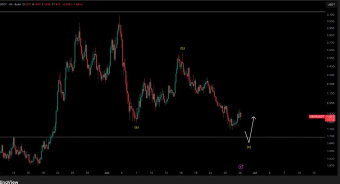A TradingView 4-hour candlestick chart of NEAR/USD ($NEAR) shows a bearish Elliott Wave structure with waves (a), (b), and (c) labeled, indicating the post's expectation of an upcoming dip following the completed (b) wave bounce, with price currently at 1.869 around 1.86.