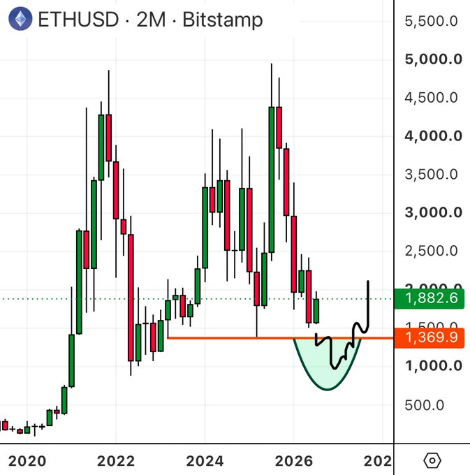 A Bitstamp 2M ETHUSD candlestick chart (2020–2027) shows Ethereum's major peaks near $4,800 in 2021 and 2025, with a highlighted "cup and handle" formation suggesting a potential bounce off the $1,369.9 neckline support, addressing the question of whether ETH will revisit sub-$1,400 levels.