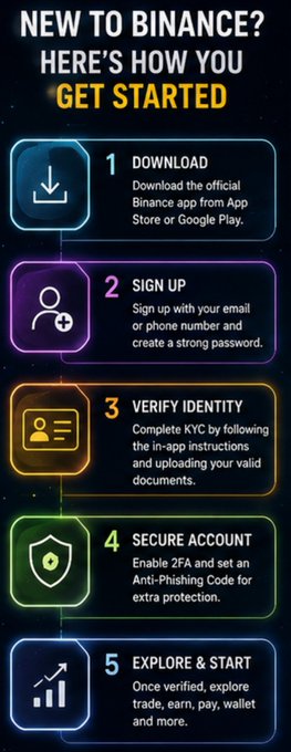 The image is a "NEW TO BINANCE? HERE'S HOW YOU GET STARTED" infographic outlining 5 steps: 1) Download the Binance app, 2) Sign up with email/phone and password, 3) Verify identity via KYC, 4) Secure account with 2FA and Anti-Phishing Code, and 5) Explore and start trading. It relates to the post by illustrating step 3 (Verify Identity), emphasizing that proper ID upload preparation—valid, clear, visible, and glare-free—is key to a smooth onboarding experience.