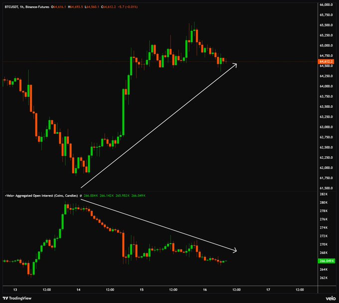 TradingView chart of BTCUSDT perpetual futures showing BTC price around 64,512 with arrows indicating price rising while aggregated open interest (Coins, Cardano) declines.